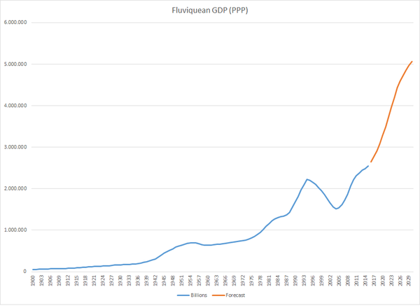 GDP (PPP) 1910-2015