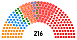 Current structure of the House of Debate