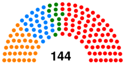 Current structure of the House of Debate