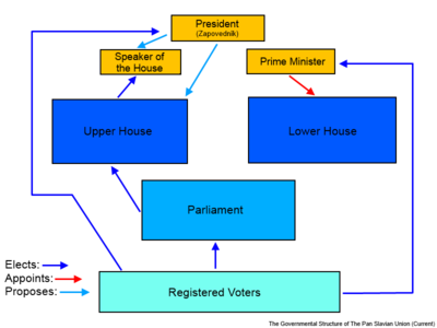 Visual Representation of the Governmental Structure of The Pan Slavian Union